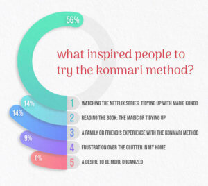What Is the KonMari Method?